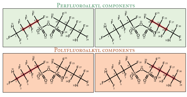 Fluorinated pathway patterns